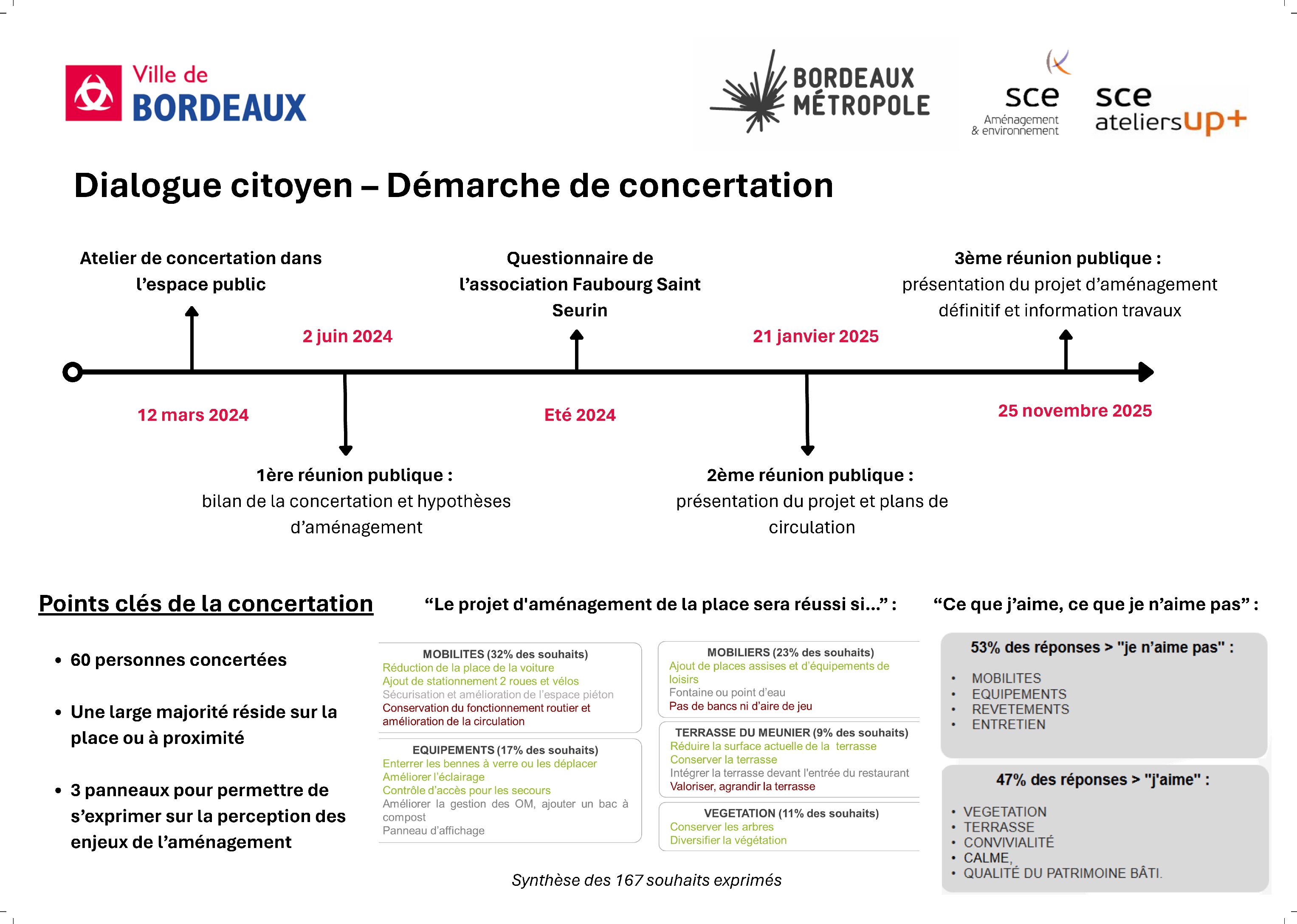 251125_Place LVM_Historique concertation
